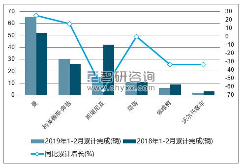  2019年1-2月份南非客车8.5t以上累计销量情况