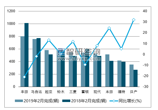 2019年2月新西兰乘用车（前十）销量情况