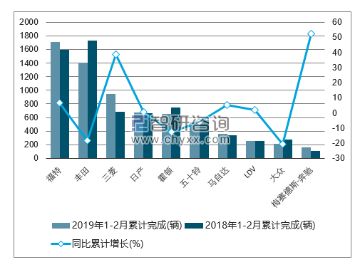 2019年1-2月份新西兰乘用车（前十）累计销量情况