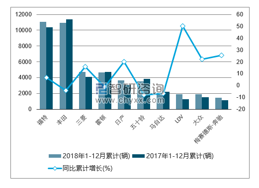 2019年1-2月份新西兰商用车（前十）累计销量情况