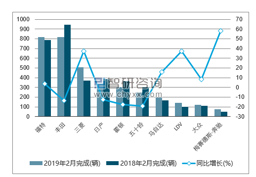 2019年2月新西兰商用车（前十）销量情况