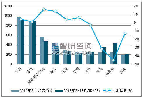 2019年2月新加坡乘用车（前十）注册情况