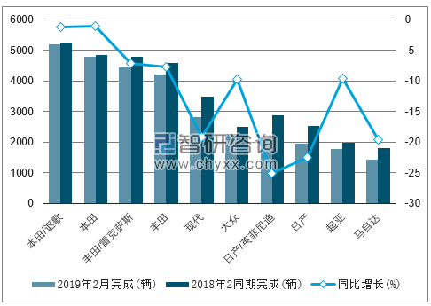 2019年2月加拿大乘用车（前十）销量情况