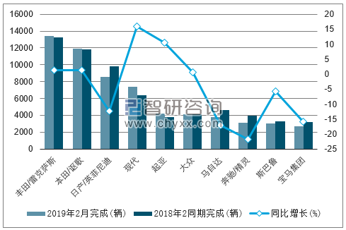 2019年2月加拿大轻型车（前十）销量情况