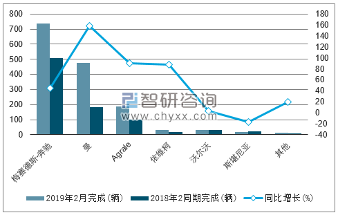 2019年2月巴西货车（前六）注册情况