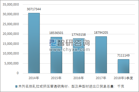 2014-2018年1季度未列名热轧拉或挤压普通钢角材、型及异型材进出口贸易总量走势图（单位：千克）