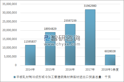 2014-2018年1季度平板轧材制冷成形或冷加工普通钢角材异型材进出口贸易总量走势图（单位：千克）