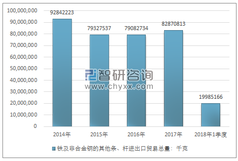 2014-2018年1季度铁及非合金钢的其他条、杆进出口贸易总量走势图（单位：千克）