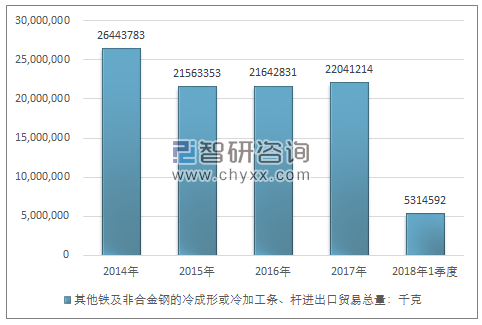 2014-2018年1季度其他铁及非合金钢的冷成形或冷加工条、杆进出口贸易总量走势图（单位：千克）