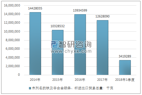 2014-2018年1季度未列名的铁及非合金钢条、杆进出口贸易总量走势图（单位：千克）