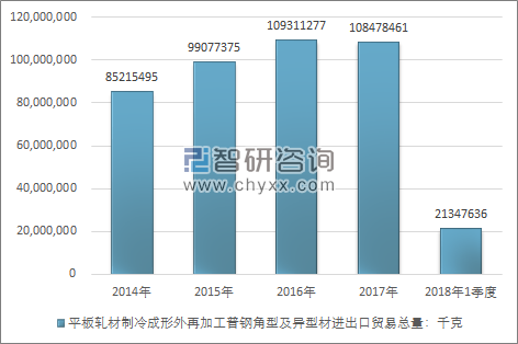 2014-2018年1季度平板轧材制冷成形外再加工普钢角型及异型材进出口贸易总量走势图（单位：千克）