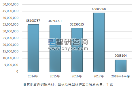 2014-2018年1季度其他普通钢铁角材、型材及异型材进出口贸易总量走势图（单位：千克）