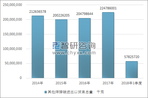 2014-2018年1季度其他焊接链进出口贸易总量走势图（单位：千克）