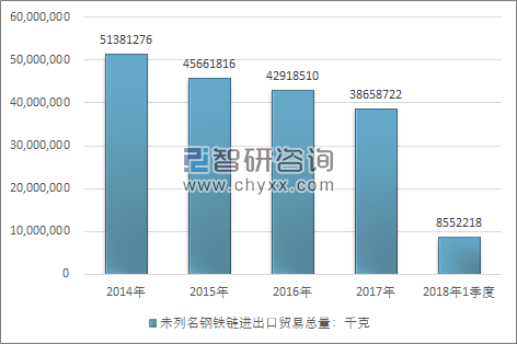 2014-2018年1季度未列名钢铁链进出口贸易总量走势图（单位：千克）