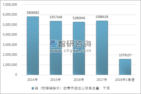 2014-2018年1季度链（铰接链除外）的零件进出口贸易总量走势图（单位：千克）