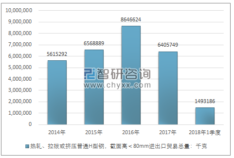 2014-2018年1季度热轧、拉拔或挤压普通H型钢，截面高＜80MM进出口贸易总量走势图（单位：千克）