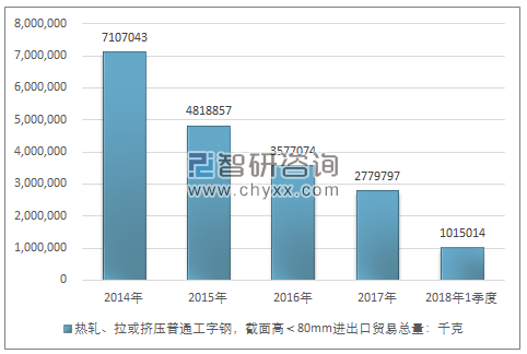 2014-2018年1季度热轧、拉或挤压普通工字钢，截面高＜80MM进出口贸易总量走势图（单位：千克）