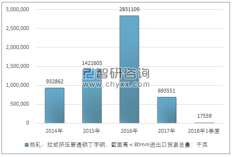 2014-2018年1季度热轧、拉或挤压普通钢丁字钢，截面高＜80MM进出口贸易总量走势图（单位：千克）