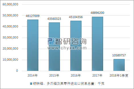 2014-2018年1季度钢铁锚、多爪锚及其零件进出口贸易总量走势图（单位：千克）