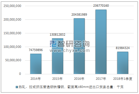 2014-2018年1季度热轧、拉或挤压普通钢铁槽钢，截面高≥80MM进出口贸易总量走势图（单位：千克）