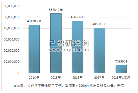 2014-2018年1季度热轧、拉或挤压普通钢工字钢，截面高＞200MM进出口贸易总量走势图（单位：千克）