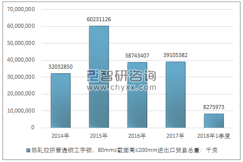 2014-2018年1季度热轧拉挤普通钢工字钢，80MM≤截面高≤200MM进出口贸易总量走势图（单位：千克）