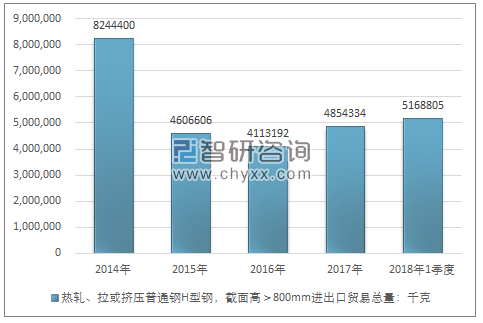 2014-2018年1季度热轧、拉或挤压普通钢H型钢，截面高＞800MM 进出口贸易总量走势图（单位：千克）