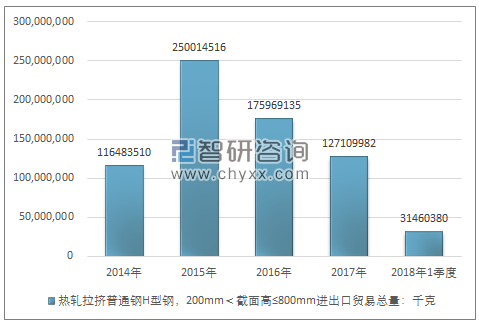 2014-2018年1季度热轧拉挤普通钢H型钢，200MM＜截面高≤800MM进出口贸易总量走势图（单位：千克）