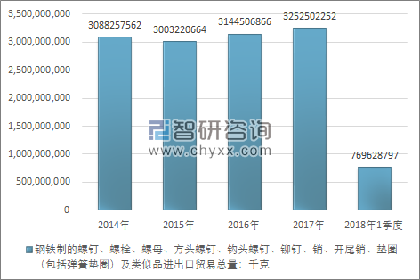 2014-2018年1季度钢铁制的螺钉、螺栓、螺母、方头螺钉、钩头螺钉、铆钉、销、开尾销、垫圈（包括弹簧垫圈）及类似品进出口贸易总量走势图（单位：千克）