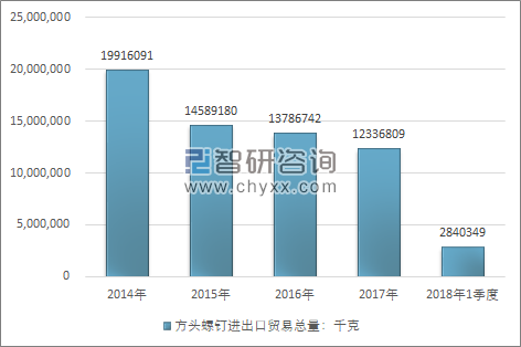 2014-2018年1季度方头螺钉进出口贸易总量走势图（单位：千克）