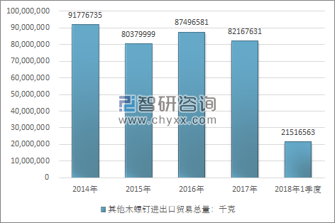 2014-2018年1季度其他木螺钉进出口贸易总量走势图（单位：千克）