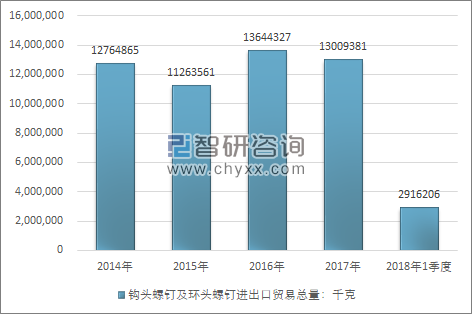 2014-2018年1季度钩头螺钉及环头螺钉进出口贸易总量走势图（单位：千克）