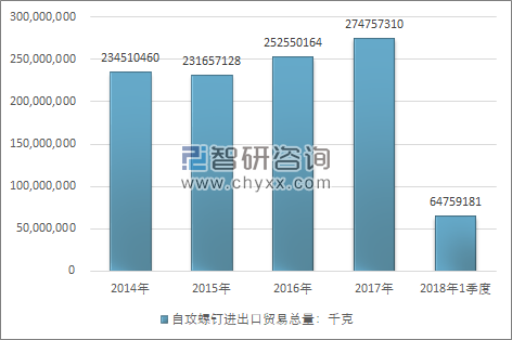 2014-2018年1季度自攻螺钉进出口贸易总量走势图（单位：千克）