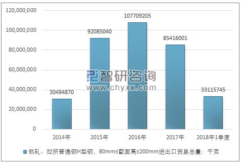 2014-2018年1季度热轧、拉挤普通钢H型钢，80MM≤截面高≤200MM进出口贸易总量走势图（单位：千克）