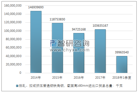 2014-2018年1季度热轧、拉或挤压普通钢铁角钢，截面高≥80MM进出口贸易总量走势图（单位：千克）