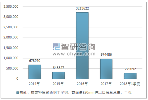 2014-2018年1季度热轧、拉或挤压普通钢丁字钢，截面高≥80MM进出口贸易总量走势图（单位：千克）