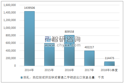 2014-2018年1季度热轧、热拉拔或挤压铁或普通乙字钢进出口贸易总量走势图（单位：千克）