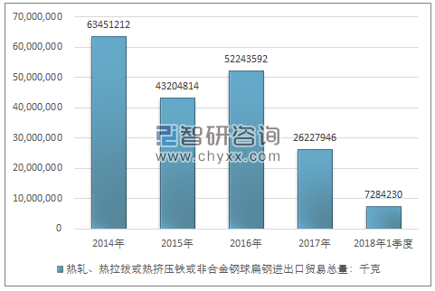 2014-2018年1季度热轧、热拉拔或热挤压铁或非合金钢球扁钢进出口贸易总量走势图（单位：千克）