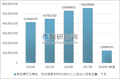 2014-2018年1季度其他螺钉及螺栓，抗拉强度在800兆帕及以上进出口贸易总量走势图（单位：千克）