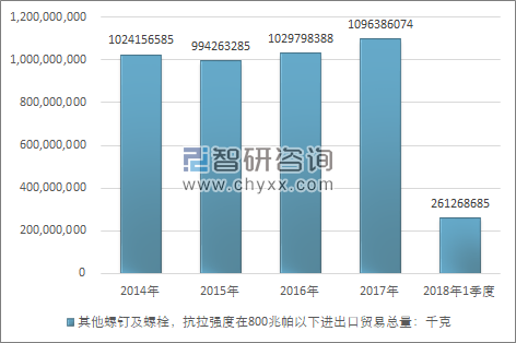 2014-2018年1季度其他螺钉及螺栓，抗拉强度在800兆帕以下进出口贸易总量走势图（单位：千克）