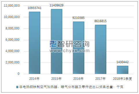 2014-2018年1季度非电热钢铁制空气加热器、暖气分布器及零件进出口贸易总量走势图（单位：千克）