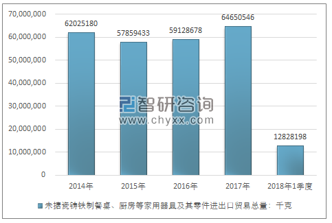 2014-2018年1季度未搪瓷铸铁制餐桌、厨房等家用器具及其零件进出口贸易总量走势图（单位：千克）