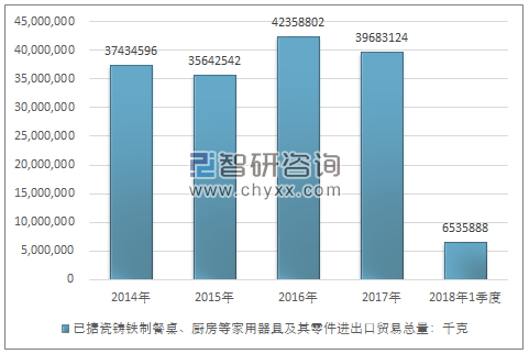 2014-2018年1季度已搪瓷铸铁制餐桌、厨房等家用器具及其零件进出口贸易总量走势图（单位：千克）