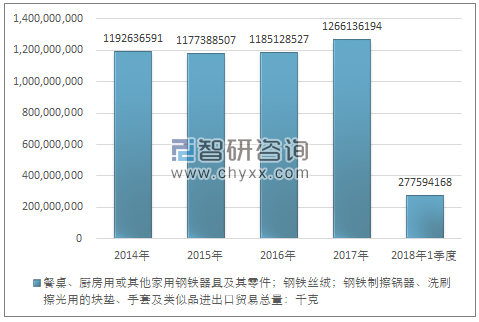 2014-2018年1季度餐桌、厨房用或其他家用钢铁器具及其零件；钢铁丝绒；钢铁制擦锅器、洗刷擦光用的块垫、手套及类似品进出口贸易总量走势图（单位：千克）