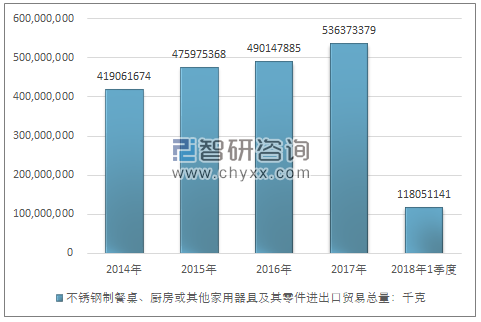 2014-2018年1季度不锈钢制餐桌、厨房或其他家用器具及其零件进出口贸易总量走势图（单位：千克）