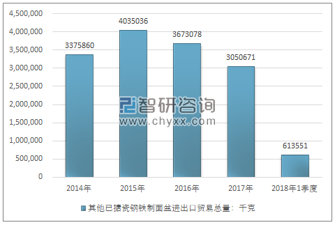 2014-2018年1季度其他已搪瓷钢铁制面盆进出口贸易总量走势图（单位：千克）