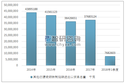 2014-2018年1季度其他已搪瓷钢铁制烧锅进出口贸易总量走势图（单位：千克）