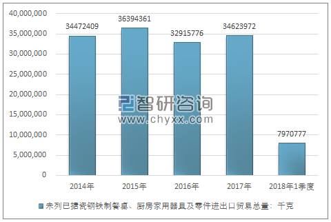 2014-2018年1季度未列已搪瓷钢铁制餐桌、厨房家用器具及零件进出口贸易总量走势图（单位：千克）