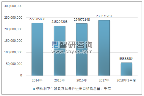 2014-2018年1季度钢铁制卫生器具及其零件进出口贸易总量走势图（单位：千克）