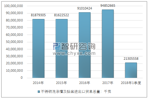 2014-2018年1季度不锈钢洗涤槽及脸盆进出口贸易总量走势图（单位：千克）